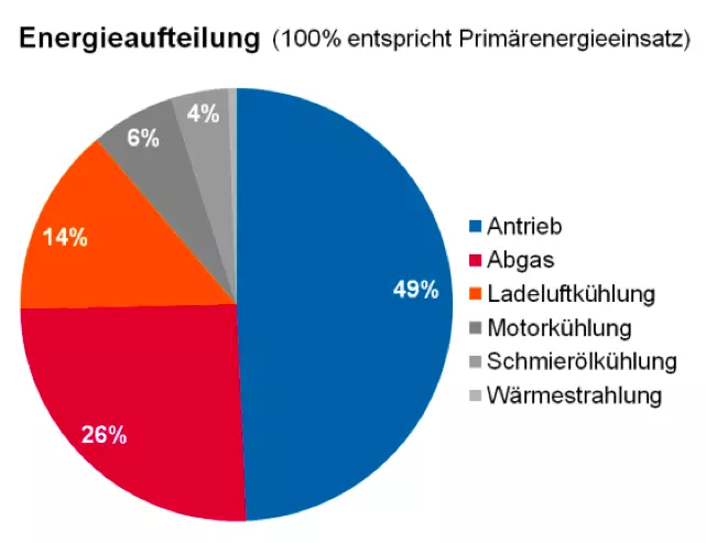 Kreisgrafik zur Energieaufteilung: 49% benötigt der Antrieb, 26% das Abgas, 14% die Ladeluftkühlung, 6% die Motorkühlung, 4% die Schmierölkühlung