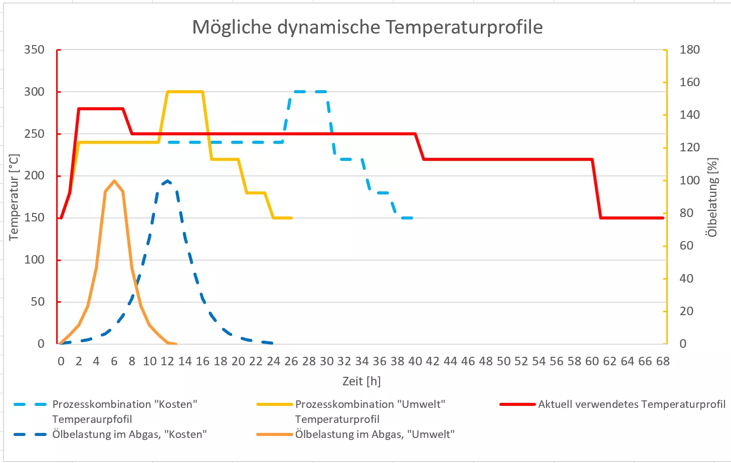 Grafik dynamischen Temperaturprofile