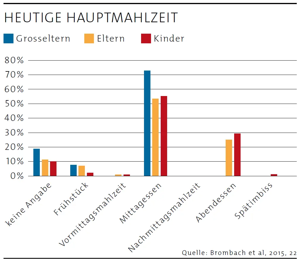 Grafik zeigt, dass die wichtigste Hauptmahlzeit für alle Generationen nach wie vor das Mittagessen ist