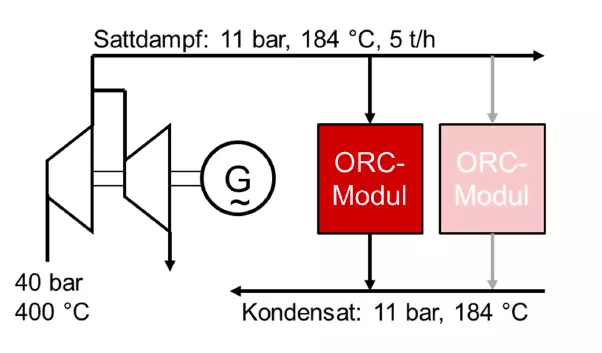 Die Grafik zeigt die Rahmenbedingungen, unter denen ein 400 kWel ORC-Modul mit einem elektrischen Wirkungsgrad von 17 Prozent betrieben werden könnte.