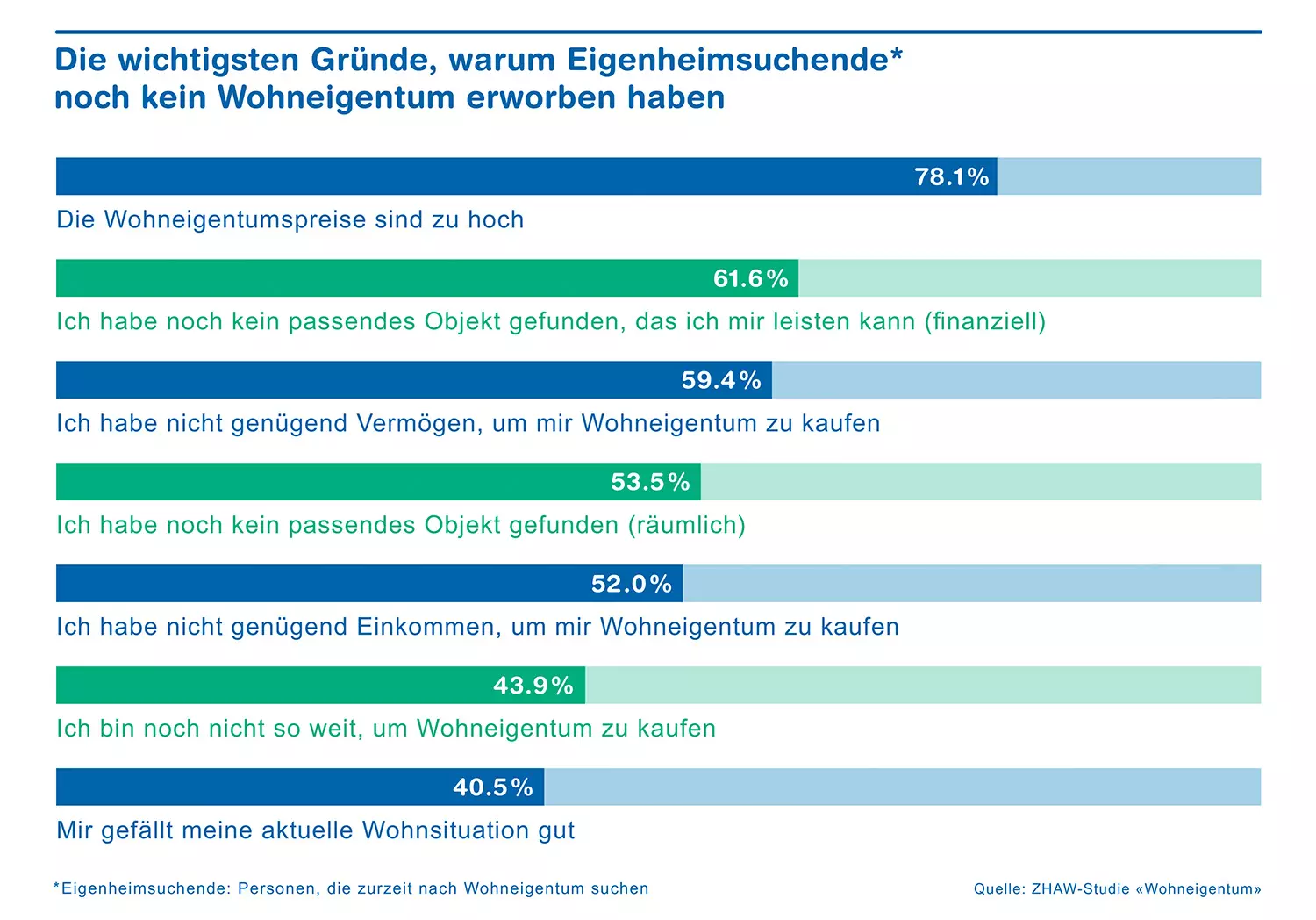 Chart wichtigste Gründe