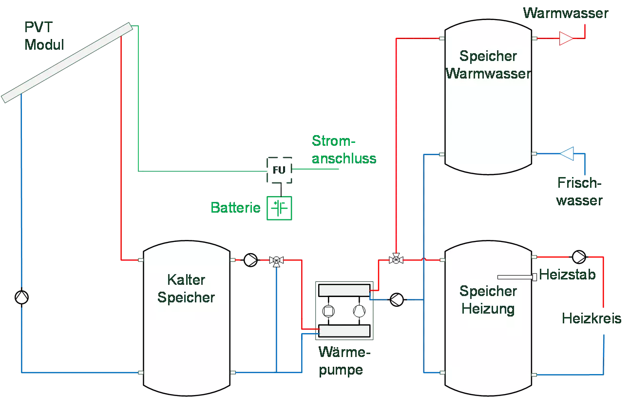 Prinzipschema des «L-Sol» Systems