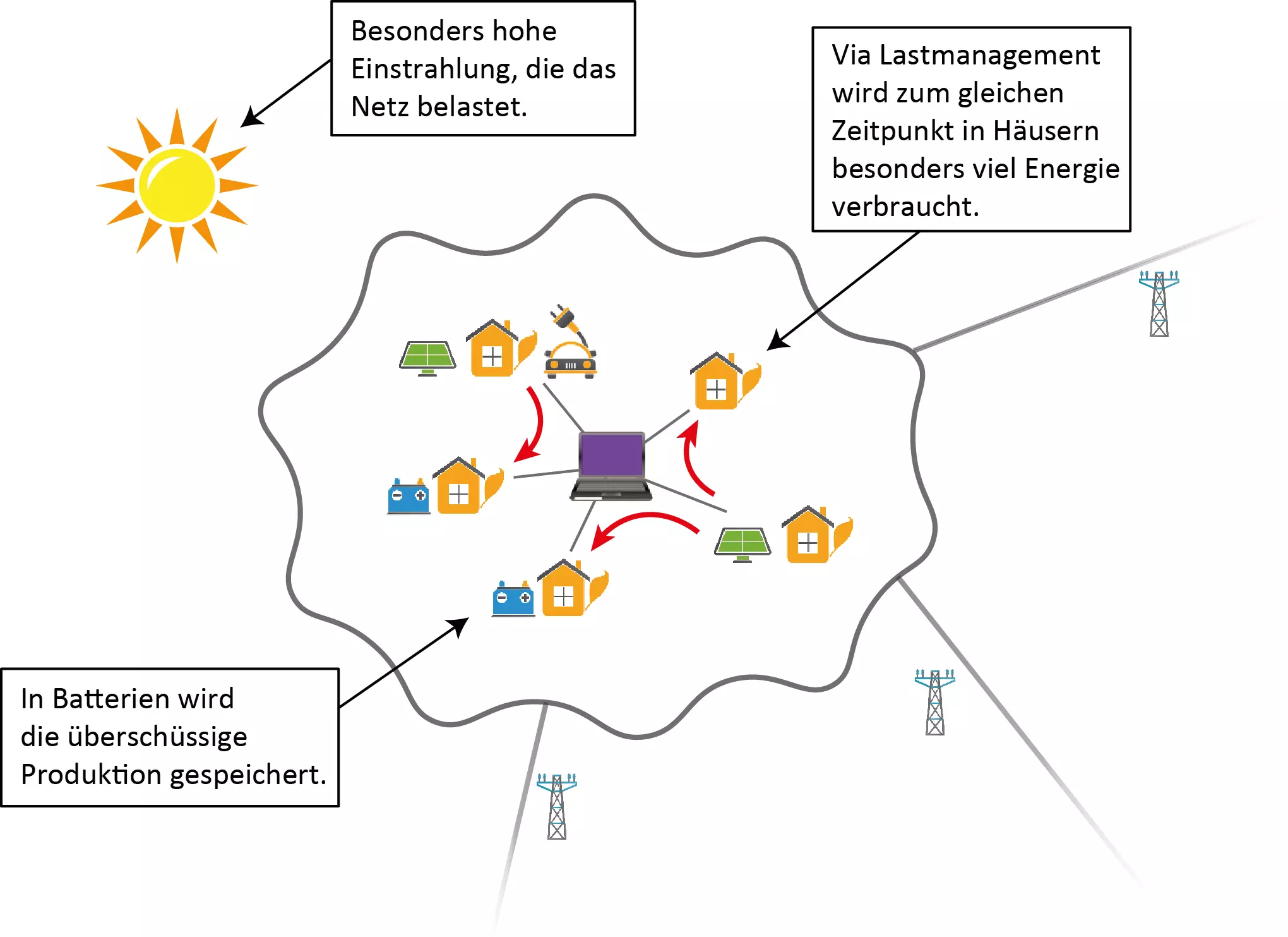 Schaubild Energieproduktion: Eine besonders hohe Einstrahlung, die das Netz belastet. Via Lastmanagement wird zum gleichen Zeitpunkt in Häusern besonders viel Energie verbraucht. In Batterien wird die überschüssige Produktion gespeichert.