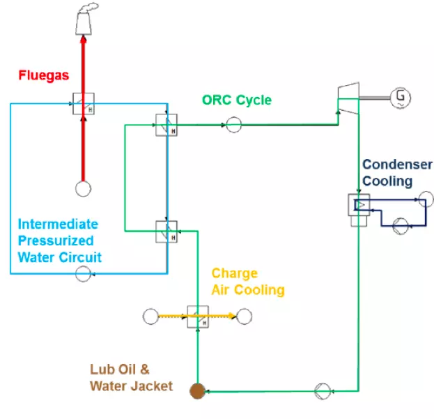 Die Grafik zeigt, wie die Wärme des Abgases an den Druckwasser-Zwischenkreislauf abgegeben und danach über Wärmetauscher an den ORC-Kreislauf übertragen wird.