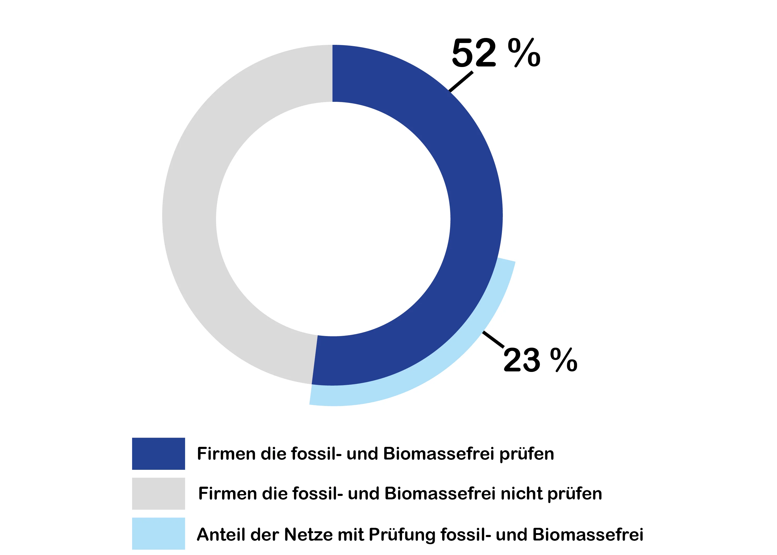 Abbildung 1: Zusammenfassende Auswertung der Umfrage zur Prüfung einer fossilfreien Variante ohne Biomasse für geplante Netze. Von den 52 % der Unternehmen, welche eine solche Prüfung durchgeführt haben, wurde dies bei 45 % ihrer Netze geprüft. Dies entspricht somit 23 % der geplanten Netze der befragten Unternehmen.