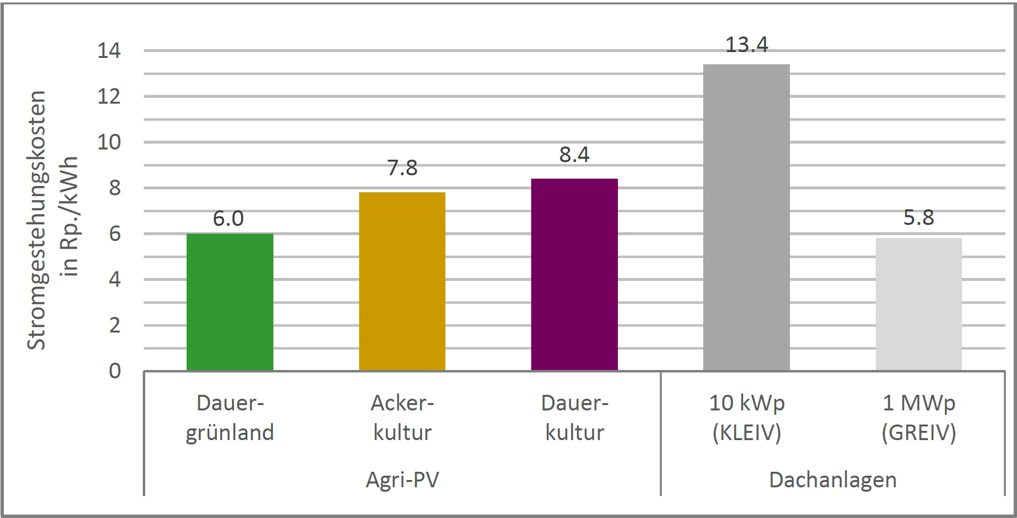 Figure 2: Electricity production costs of agri-PV systems on different types of land compared with the production costs of rooftop PV systems.  For open farmland and permanent crops, calculations were based on elevated agri-PV systems with a 30° southwest orientation. For permanent grassland areas, vertical agri-PV systems with an east-west orientation were used. We calculated the electricity production costs of these system types and usable areas in our study on potential estimates for agri-PV in Swiss agriculture (2024).