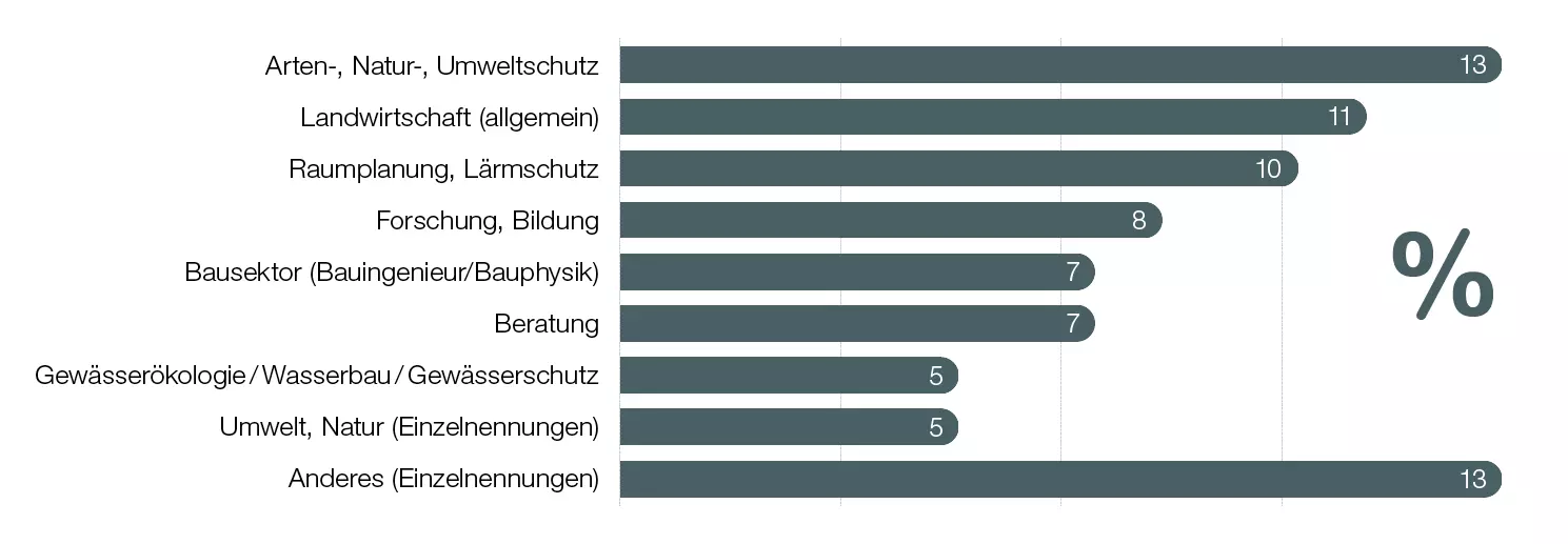 Gebiete für den Berufseinstieg nach dem Studium