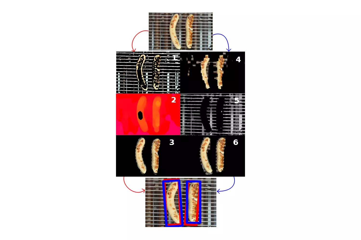 Um auf dem Kamerabild (oben) das Grillgut zu erkennen (unten), werden diverse Filter angewendet: Konturen hervorheben (1); Farbunterschiede verstärken (2); reflektierende Flächen entfernen (4); die grossen Flächen vom Kamerabild subtrahieren (3+6).