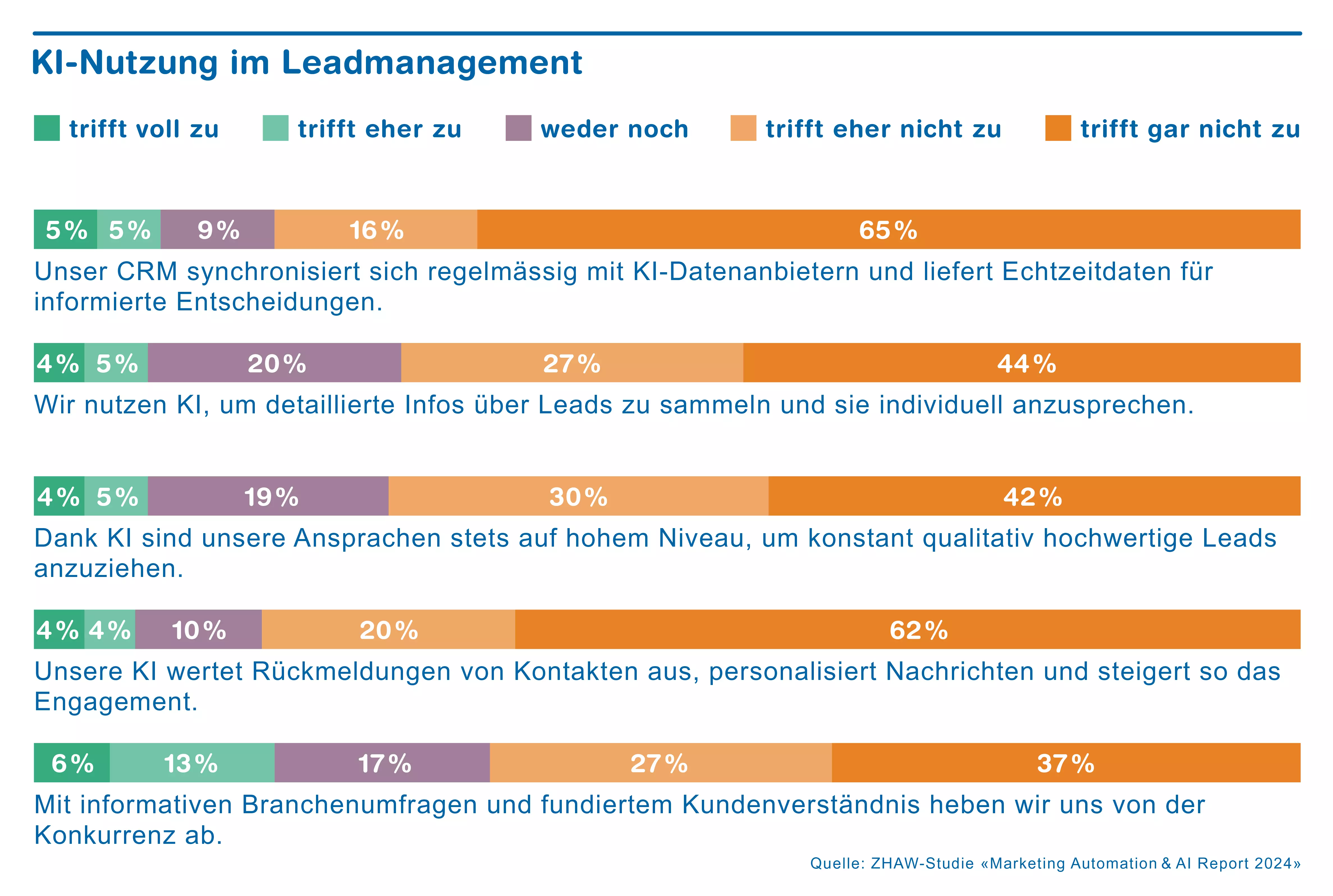 Grafik: KI-Nutzung im Lead Management