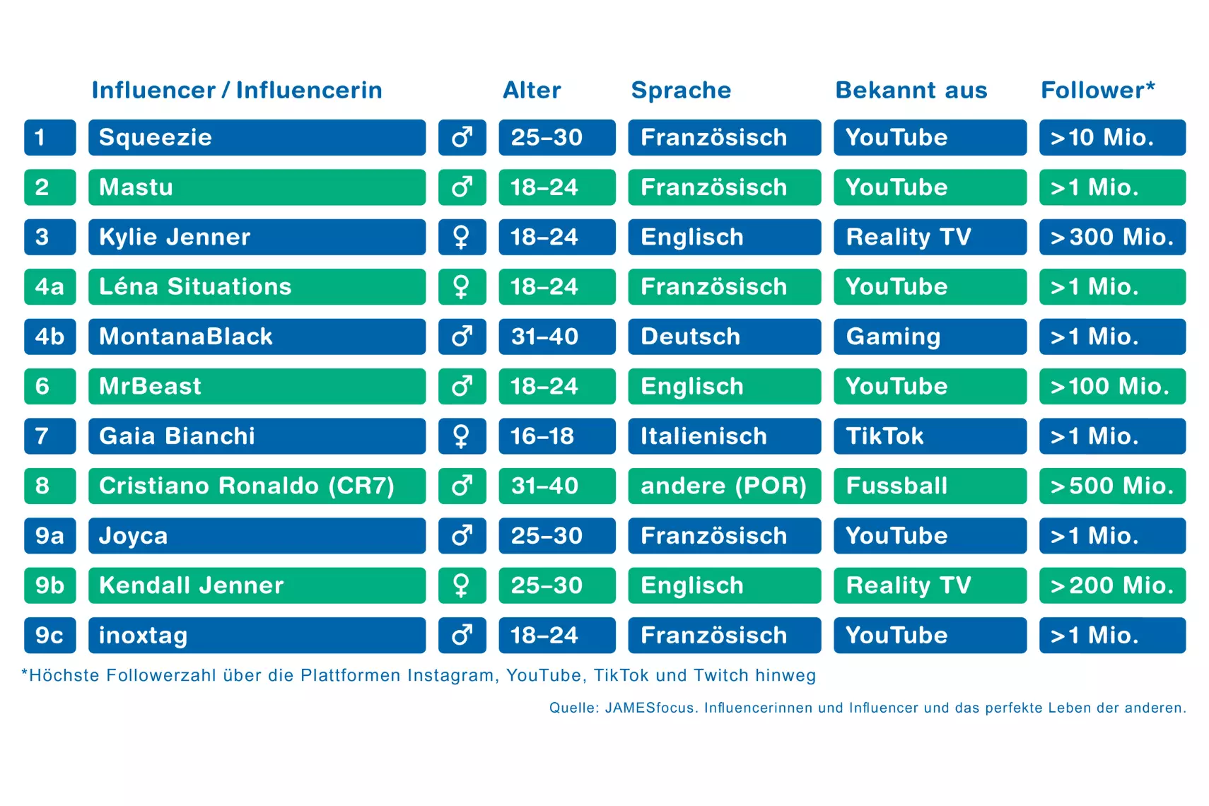 Tabelle Auflistung Influencer