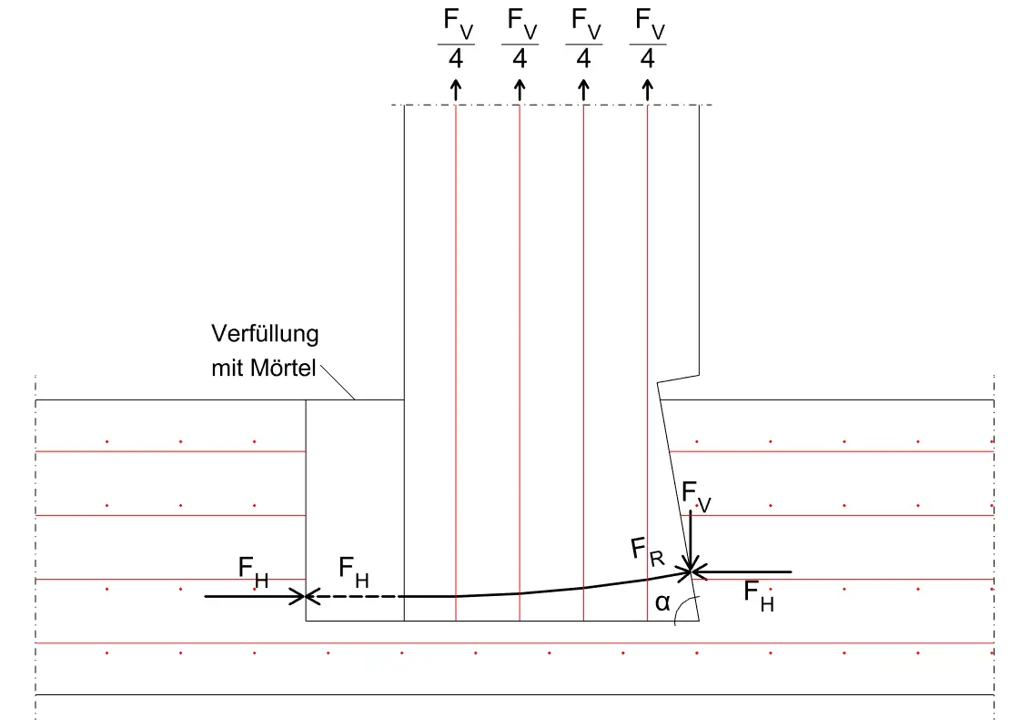 Entstehung Druckbogen innerhalb der Keilverbindung für den lokalen Lastabtrag