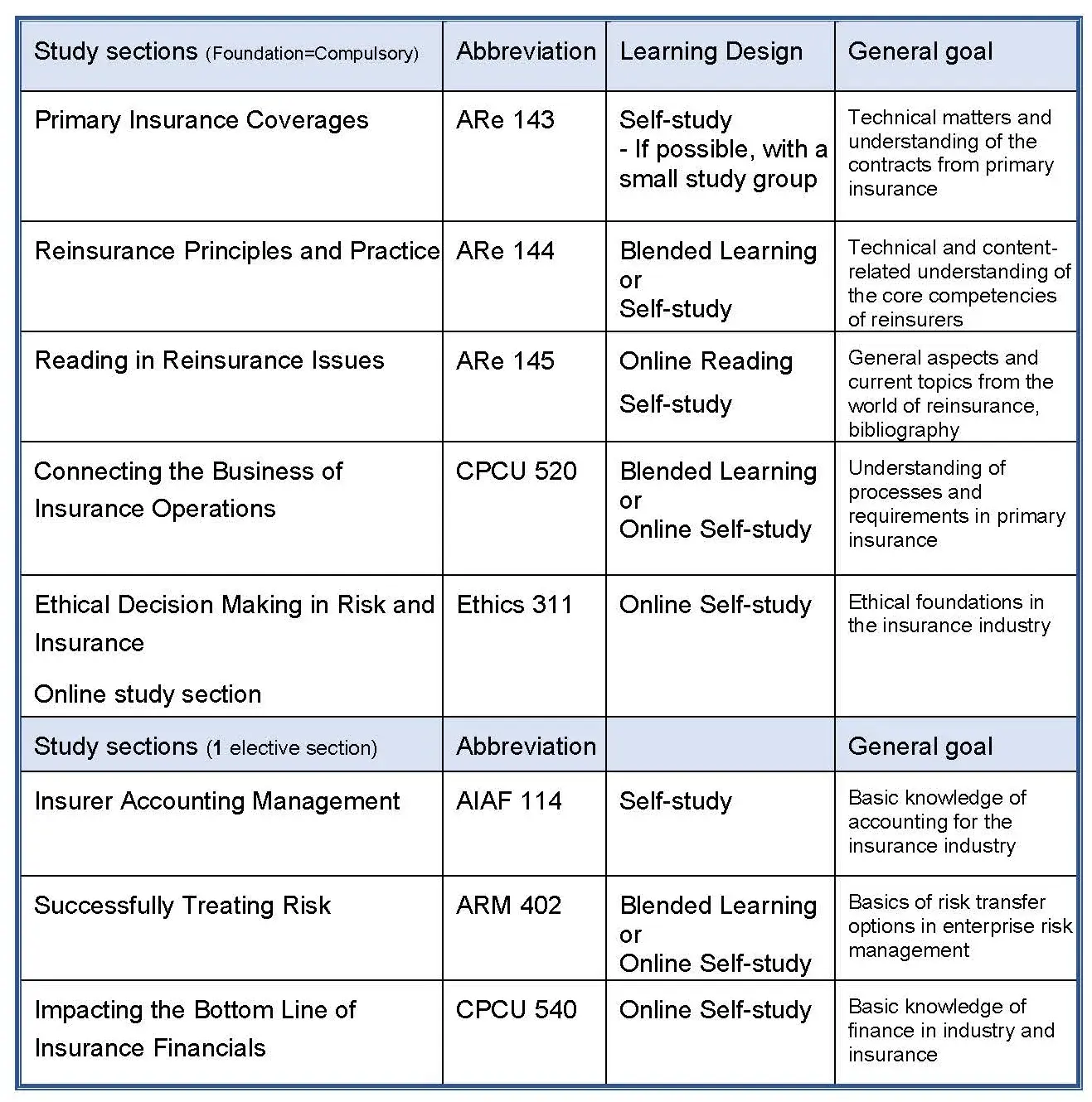 Graphic showing all steps in the ARE Diploma 