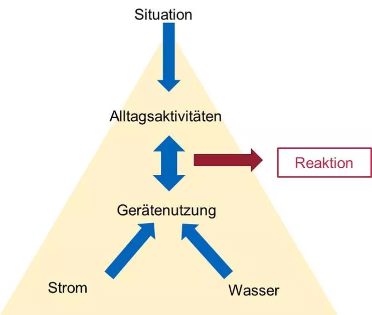 Abbildung 1 zeigt das Grundkonzept des Projekts. Aus präzisen Messungen des Strom- und Wasserverbrauchs wird die Alltagsaktivität eines Menschen gemessen. Dies gibt Hinweise auf die akutelle Situation und ermöglicht entsprechende Massnahmen zu ergreifen.