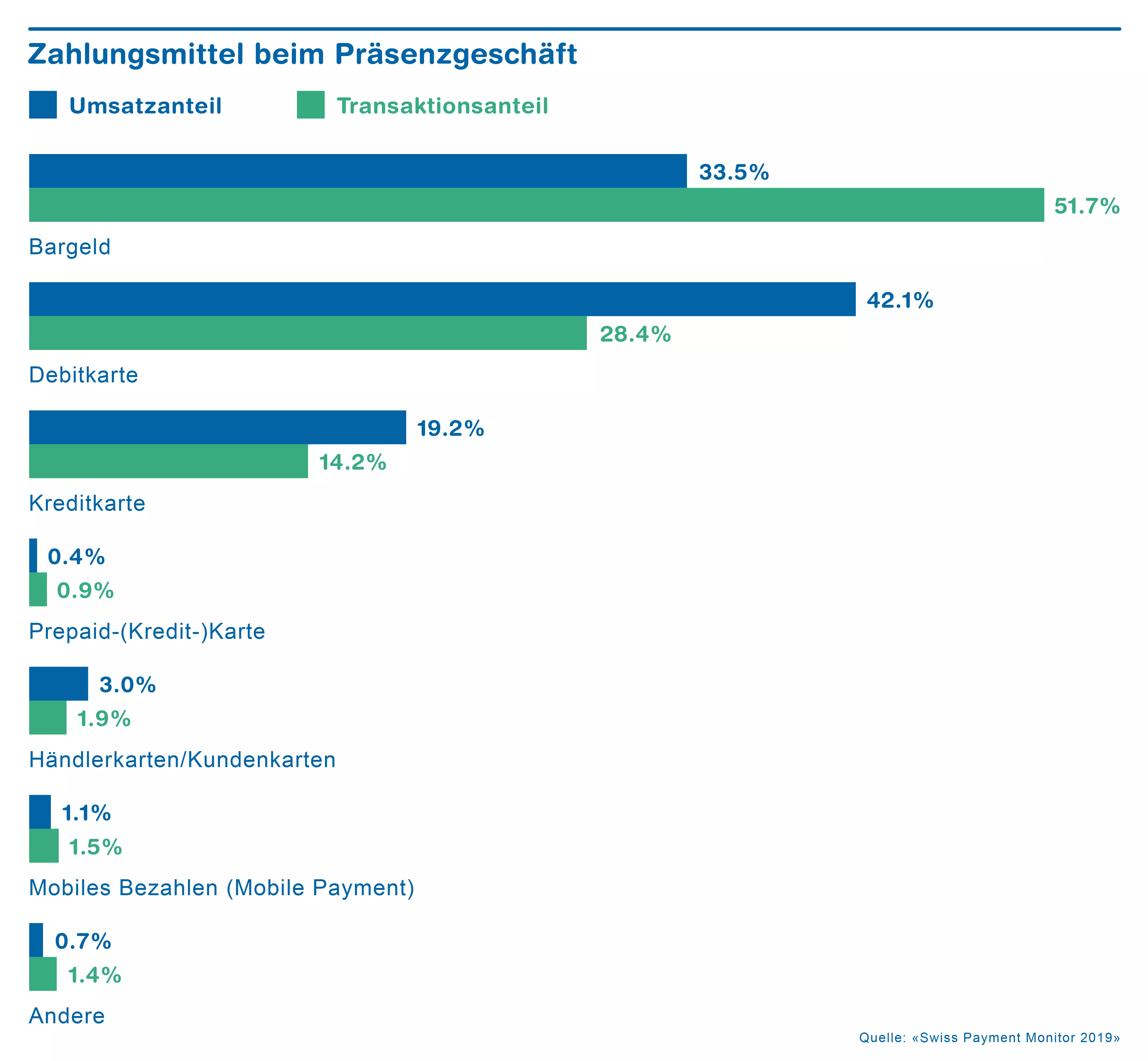 Balkendiagramm über die Zahlungsmittel gemäss Präsenzgeschäft, Quelle: Swiss Payment Monitor 2019