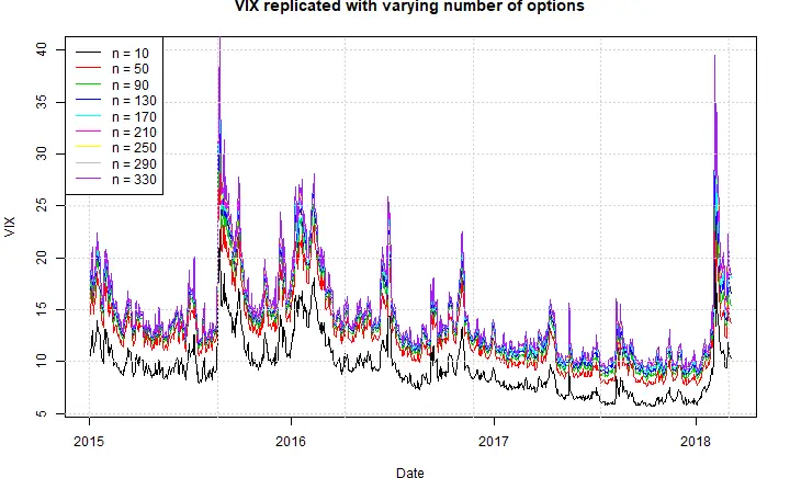 Die Grafik zeigt neun verschiedene Simulationen des Index mit unterschiedlicher Anzahl verwendeter Optionen.