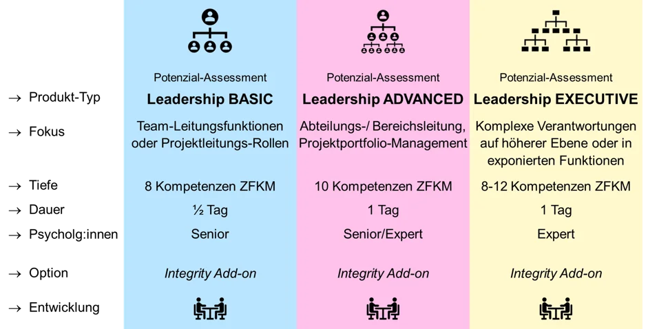 Grafik Assessment-Produkte