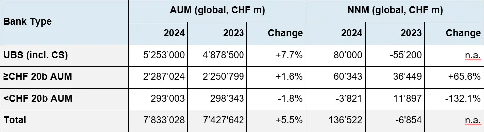 Wealth Study Tabelle 1