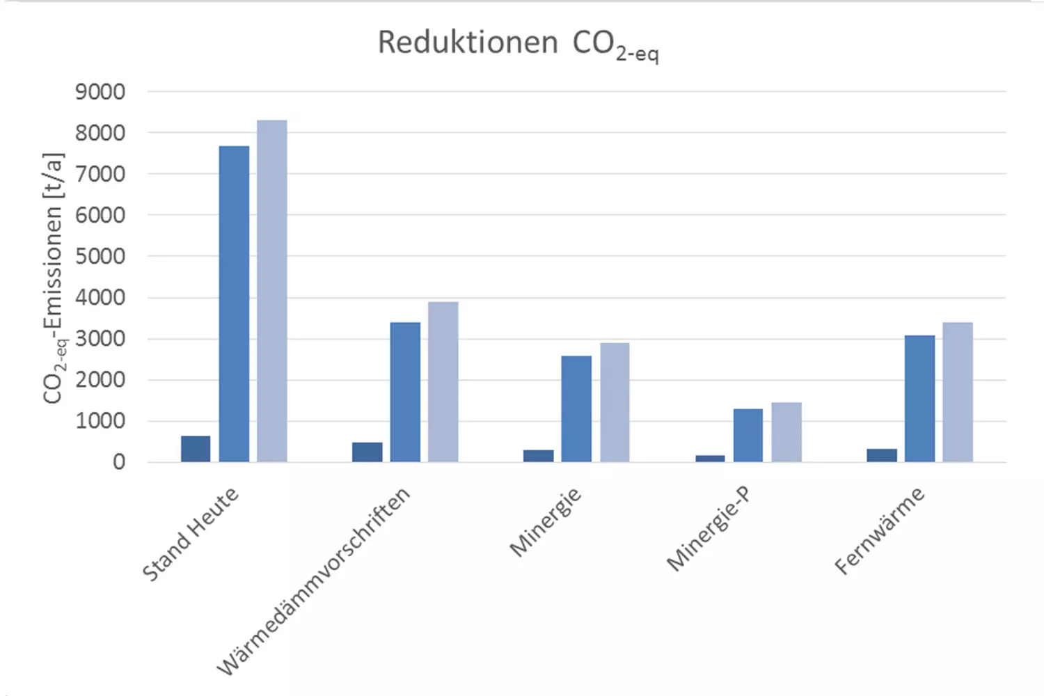 Laut Berechnungen der Absolventen ist das CO2-Reduktionspotenzial im untersuchten Quartier enorm.