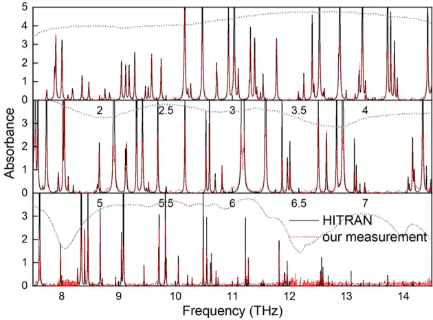 Thz spectrum of water vapor