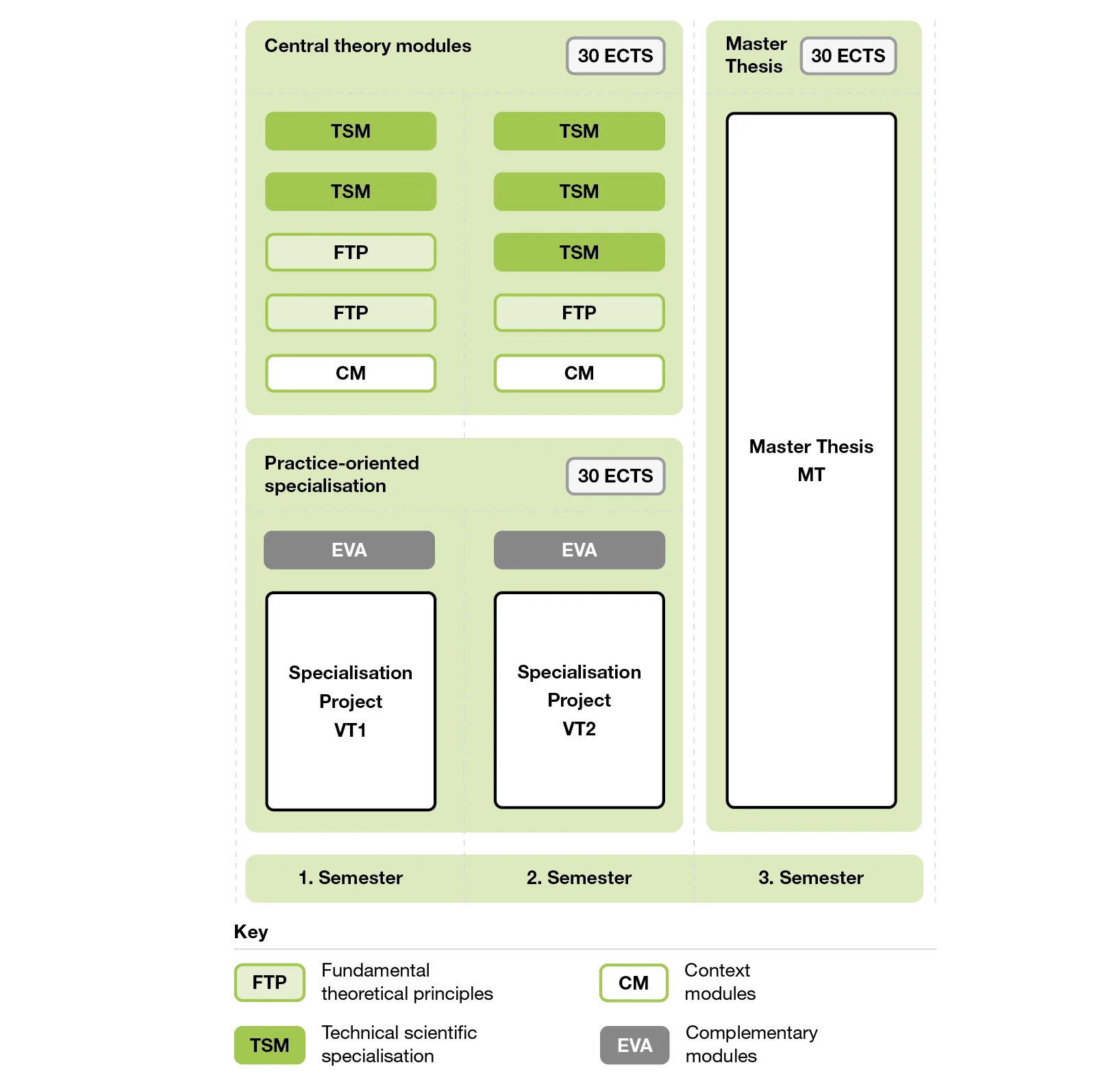 Curriculum overview for the full-time programme: central theory modules and practice-oriented specialisation in the first two semesters, Master’s thesis in the third semester.