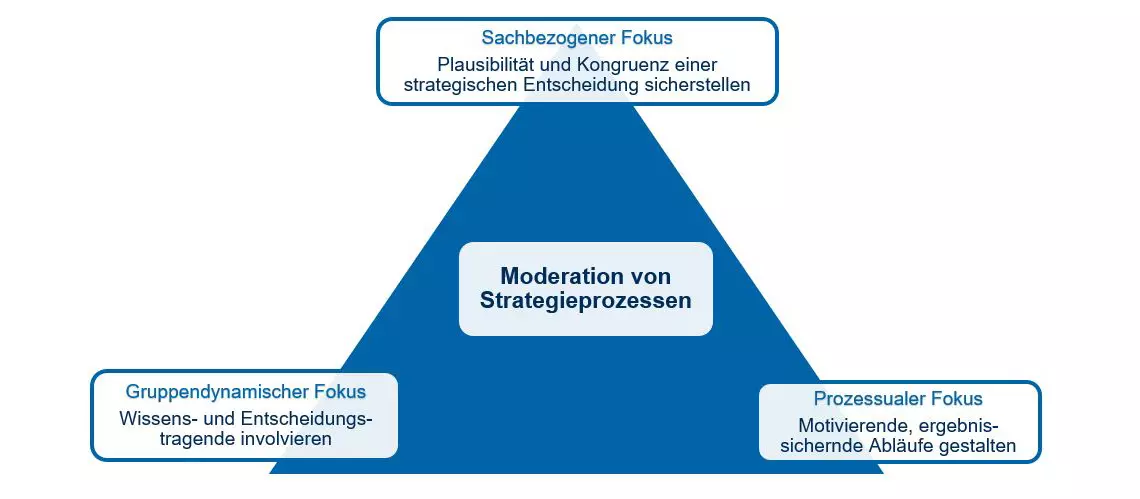 Gestaltungs-Dreieck der Moderation von Strategieprozessen