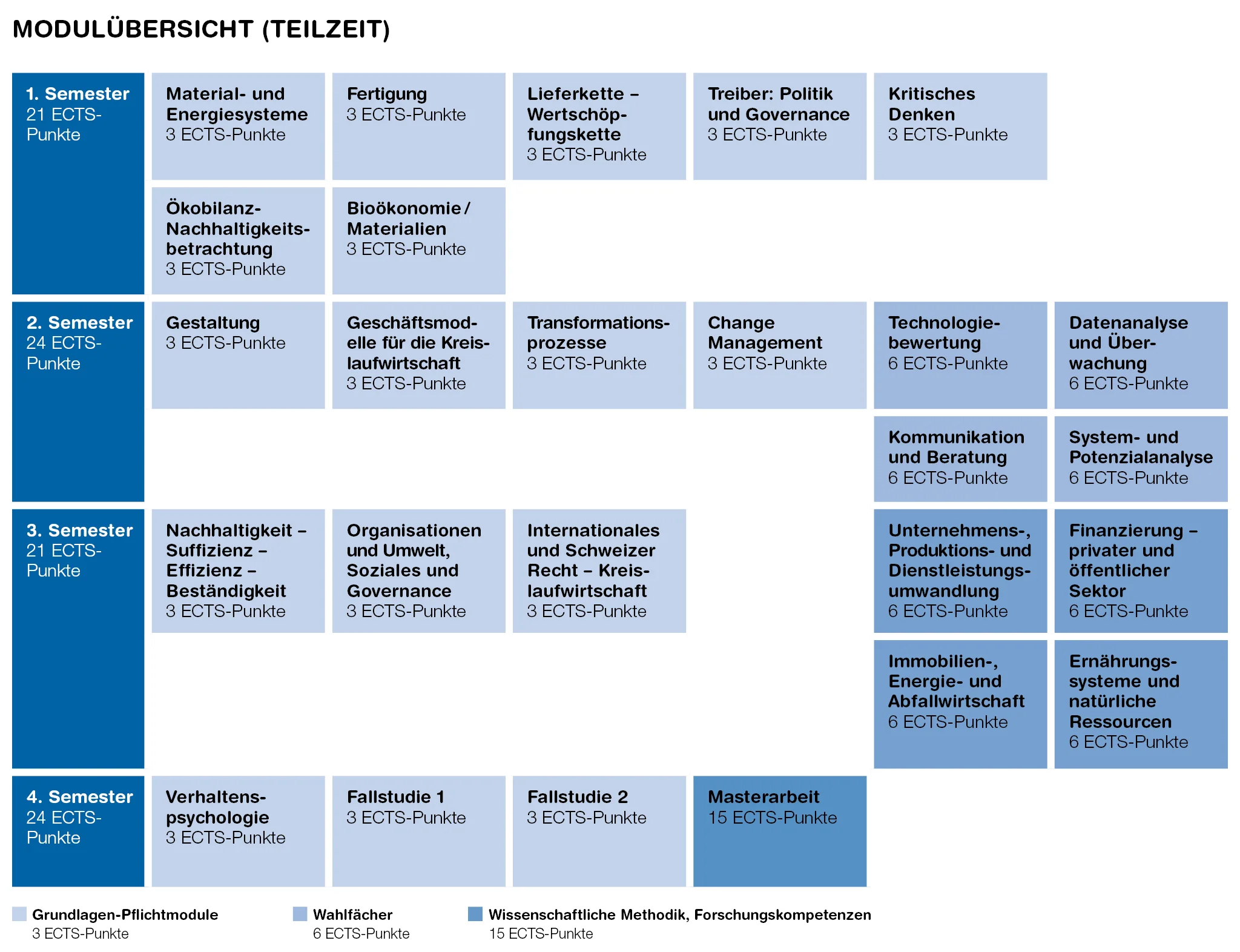 Diese Grafik zeigt die Modulübersicht eines viersemestrigen, berufsbegleitenden Studiengangs mit insgesamt 90 ECTS-Punkten. Jeder Semesterblock listet mehrere Module mit Titel und ECTS-Wert auf. Die Module sind farblich kategorisiert: - Hellblau steht für Grundlagenmodule (je 3 ECTS), - Mittelblau für Wahlpflichtmodule (je 6 ECTS), - Dunkelblau für wissenschaftliche Methoden und Forschungskompetenzen (15 ECTS). 1. Semester (21 ECTS): Material- und Energiesysteme, Produktion, Liefer- und Wertschöpfungsketten, Politik und Governance, Kritisches Denken, Nachhaltigkeitsbewertung, Bioökonomie und Materialien. 2. Semester (24 ECTS): Design, Geschäftsmodelle für die Kreislaufwirtschaft, Transformationsprozesse, Change Management, Technologiebewertung, Datenanalyse und Monitoring, Kommunikation und Beratung, System- und Potenzialanalyse. 3. Semester (21 ECTS): Nachhaltigkeit, Organisationen und ESG, Internationales und Schweizer Recht zur Kreislaufwirtschaft, Transformation von Wirtschaft und Dienstleistungen, Finanzierung öffentlicher und privater Sektoren, Immobilien-, Energie- und Abfallmanagement, Ernährungssysteme und natürliche Ressourcen. 4. Semester (24 ECTS): Verhaltenspsychologie, zwei Fallstudien (je 3 ECTS), Masterarbeit (15 ECTS).