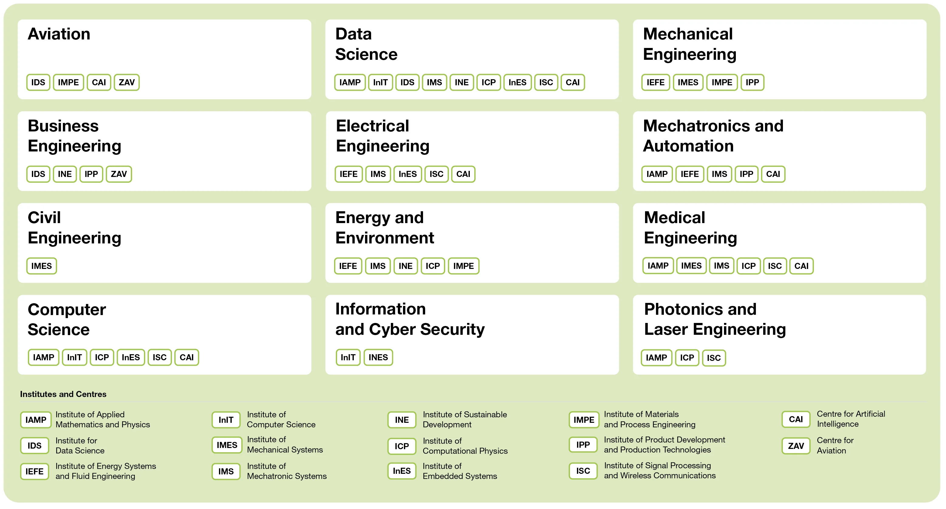 Overview of MSE profiles and participating institutes and centres: the graphic shows which institutes and centres of the ZHAW School of Engineering are assigned to each profile.