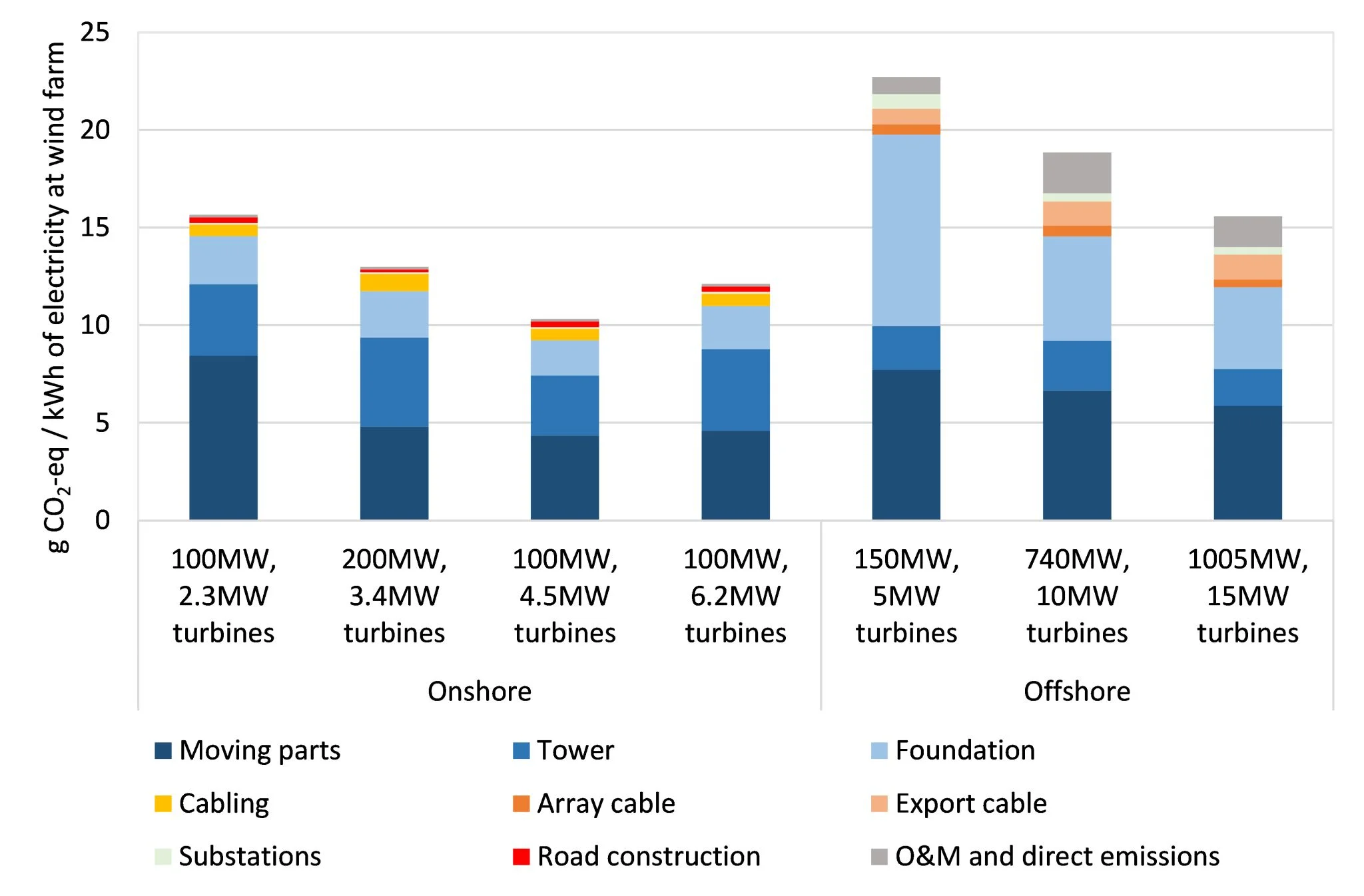 Ein gestapeltes Barchart, welches für verschiedene Grössen von On- und Offshore Windturbinen das Treibhauspotenzial und die Emissionsquellen ausweist.