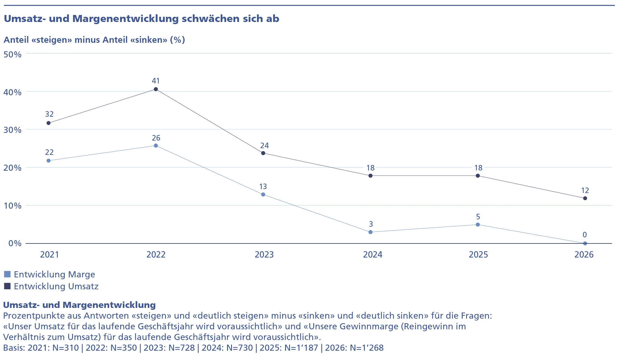 Liniendiagramm zur Entwicklung von Umsatz und Gewinnmarge von 2021 bis 2026. Beide Kennzahlen erreichen 2022 ihren Höchststand und gehen danach kontinuierlich zurück. Die Umsatzentwicklung sinkt von 41 % (2022) auf 12 % (2026), die Margenentwicklung von 26 % auf 0 %. Die Margen schwächen sich dabei deutlich stärker ab als die Umsätze.
