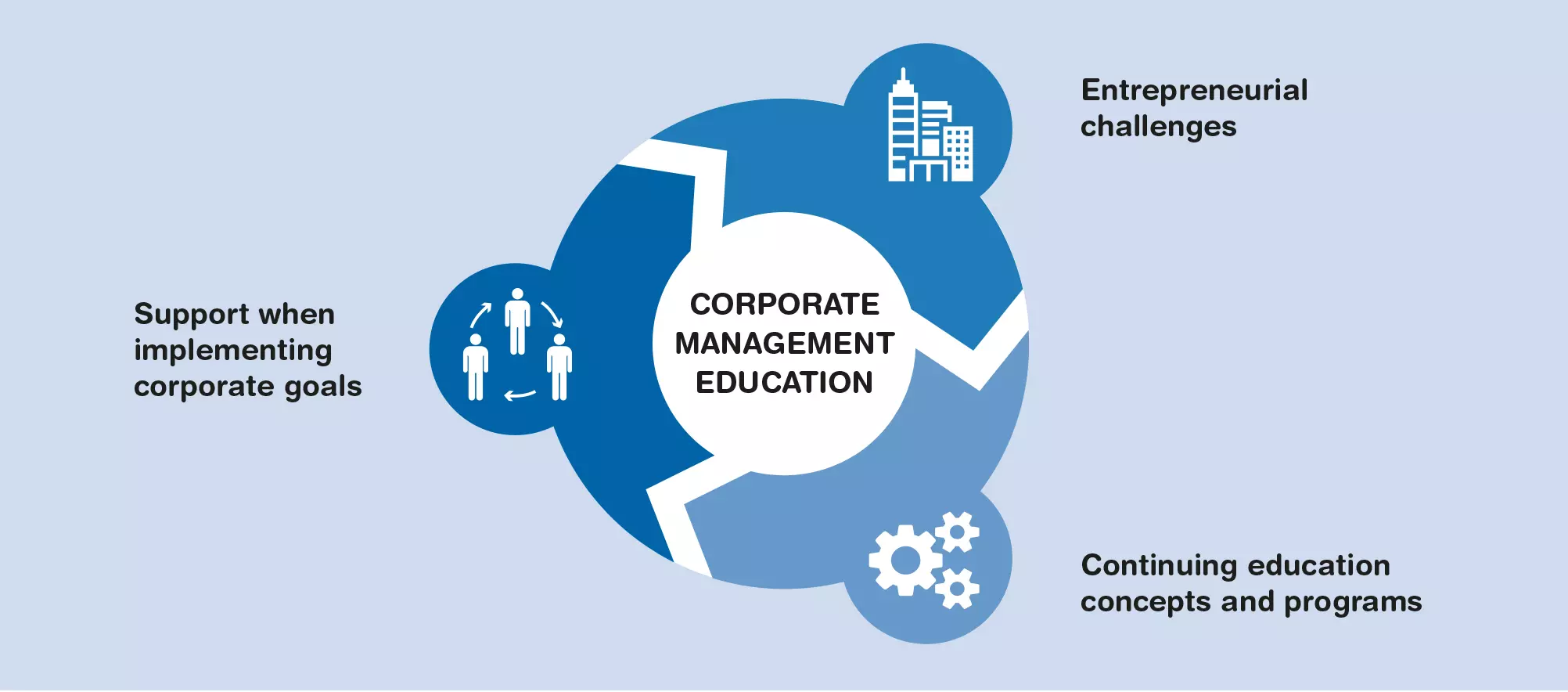 Corporate Management Education