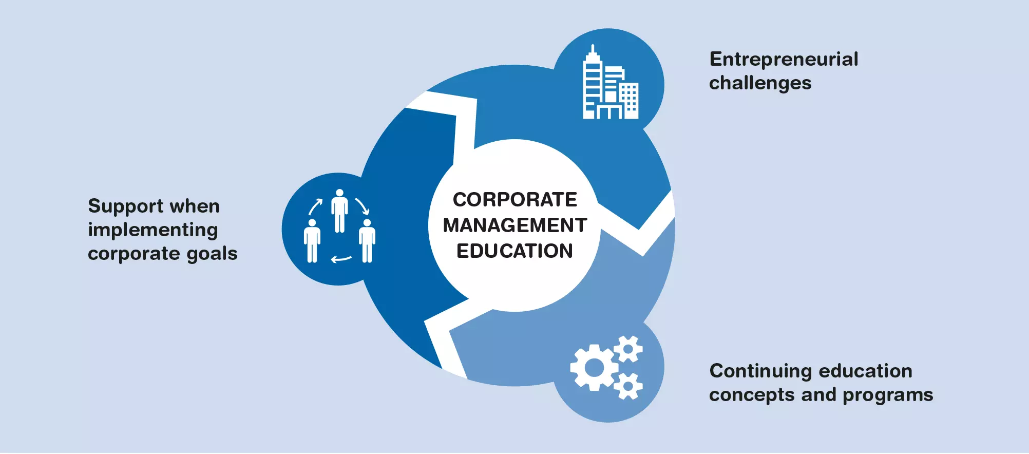 Corporate Management Education Corporate Management Education