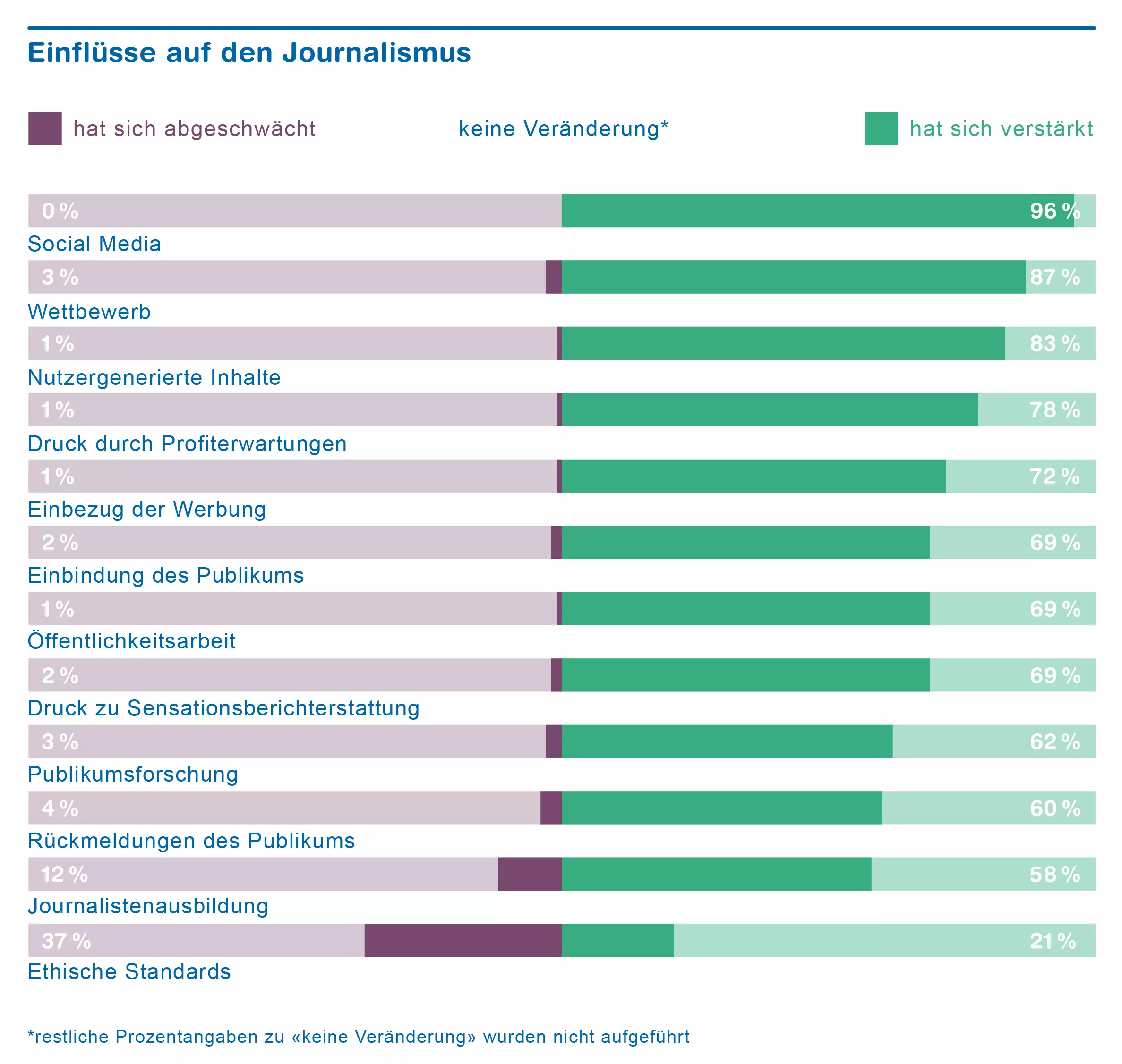 Grafik Einflüsse auf Journalismus