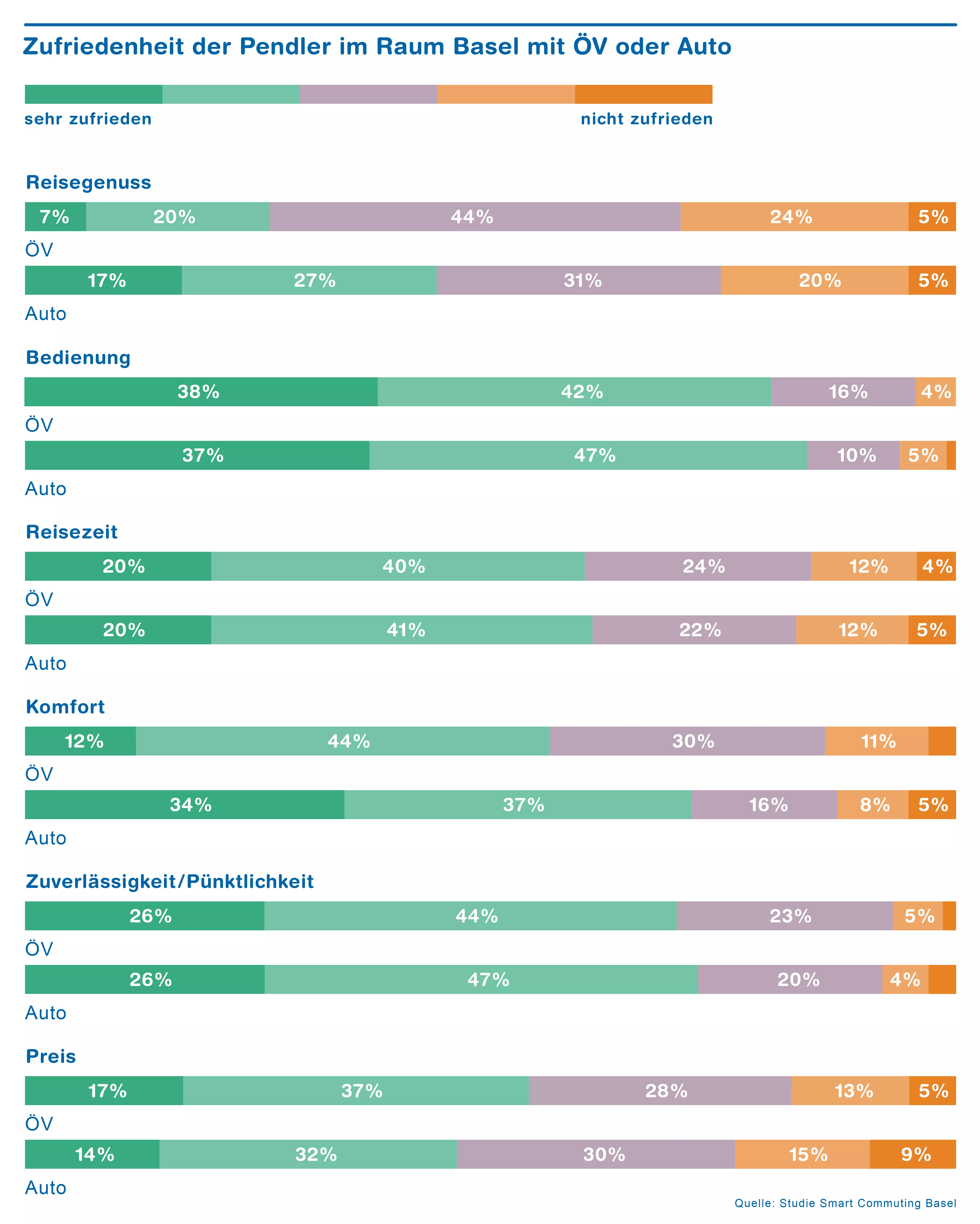 Chart zur Zufriedenheit der Pendler im Raum Basel mit ÖV oder Auto