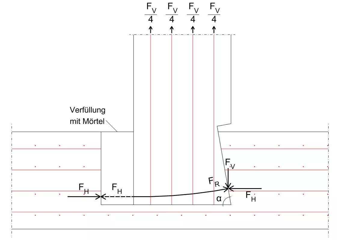 Entstehung Druckbogen innerhalb der Keilverbindung für den lokalen Lastabtrag