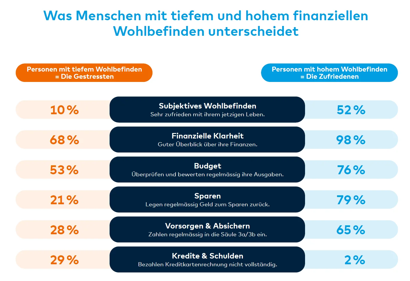 Grafik zum Unterschied zwischen Menschen mit tiefem und hohem finanziellem Wohlbefinden. Links werden Werte von Personen mit tiefem Wohlbefinden dargestellt, rechts jene von Personen mit hohem Wohlbefinden. Die Kategorien und Werte sind: – Subjektives Wohlbefinden: 10 % niedrig vs. 52 % hoch. – Finanzielle Klarheit: 68 % niedrig vs. 98 % hoch. – Budget: 53 % niedrig vs. 76 % hoch. – Sparen: 21 % niedrig vs. 79 % hoch. – Vorsorgen und Absichern: 28 % niedrig vs. 65 % hoch. – Kredite und Schulden (nicht vollstaendig bezahlt): 29 % niedrig vs. 2 % hoch.