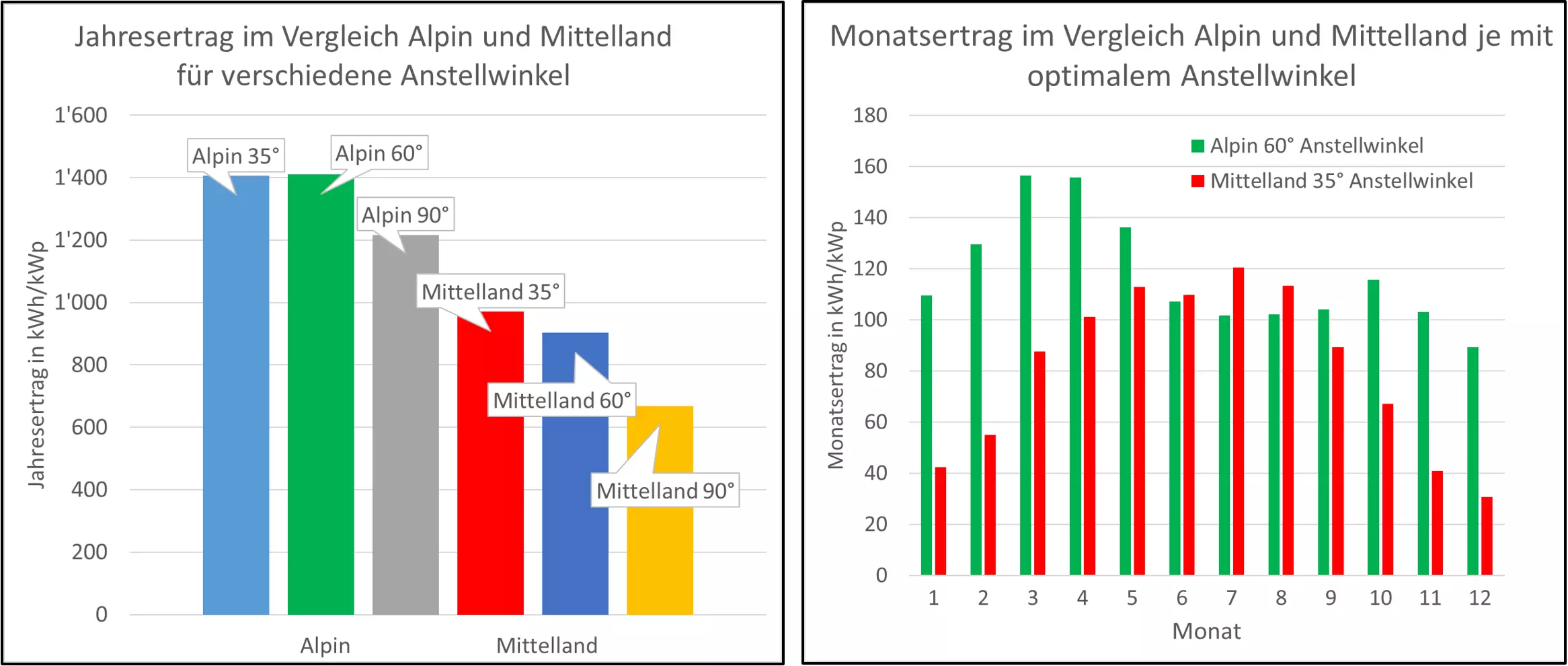 Vergleich von Ertragssimulationen (Klicken für vergrösserte Ansicht)