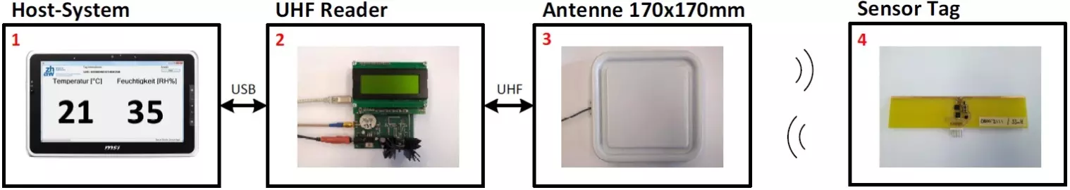 Neue batterielose RFID-Sensorik ermöglicht neue Anwendungen