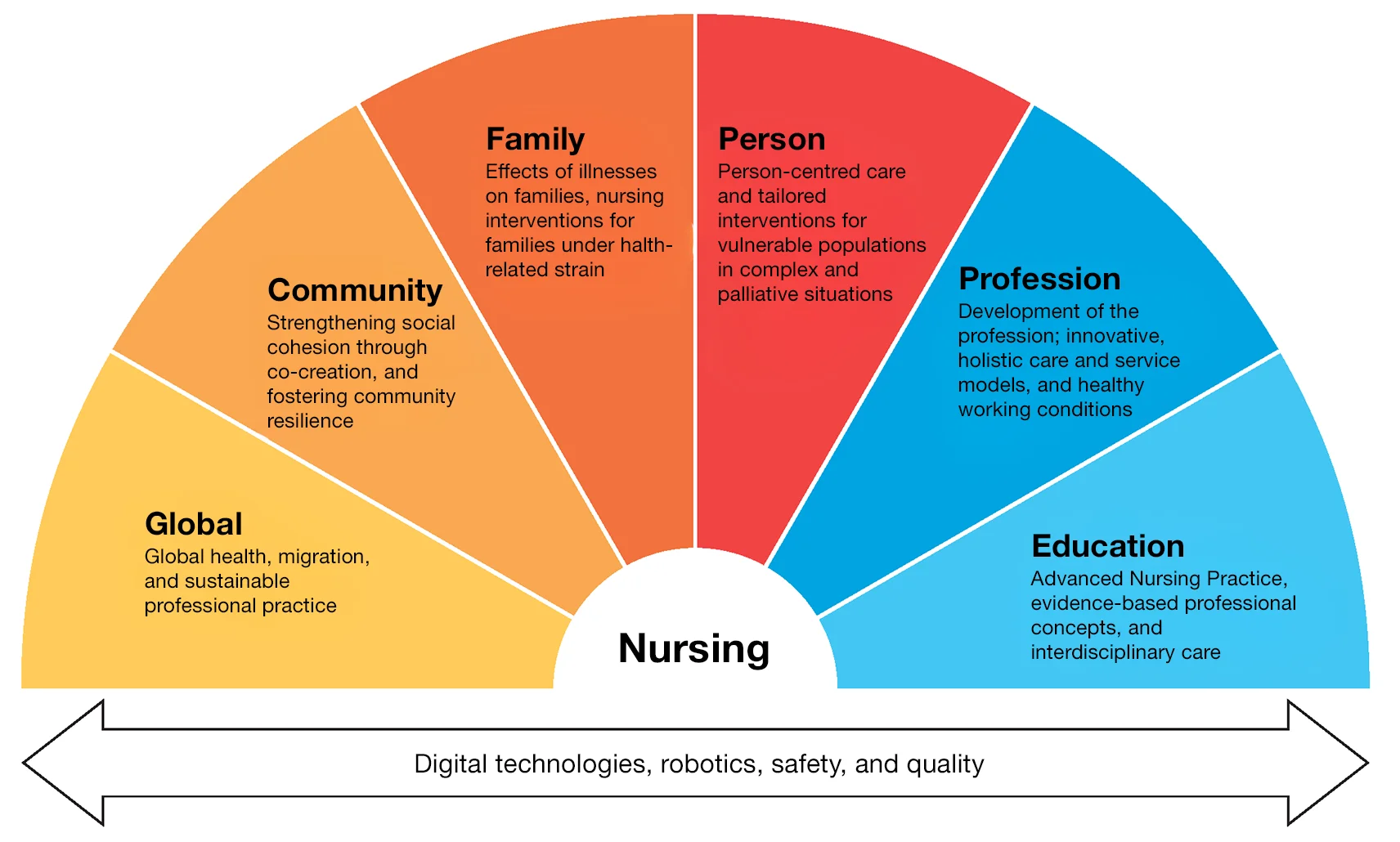 Graphic Key research subjects nursing science research