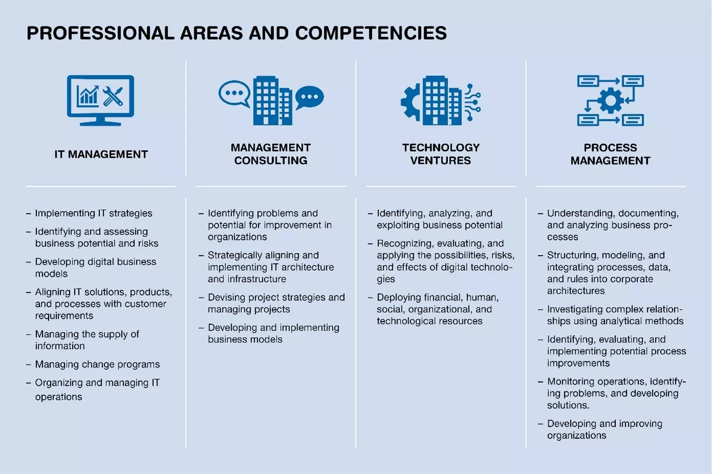 Graphic Professional Areas and Competencies