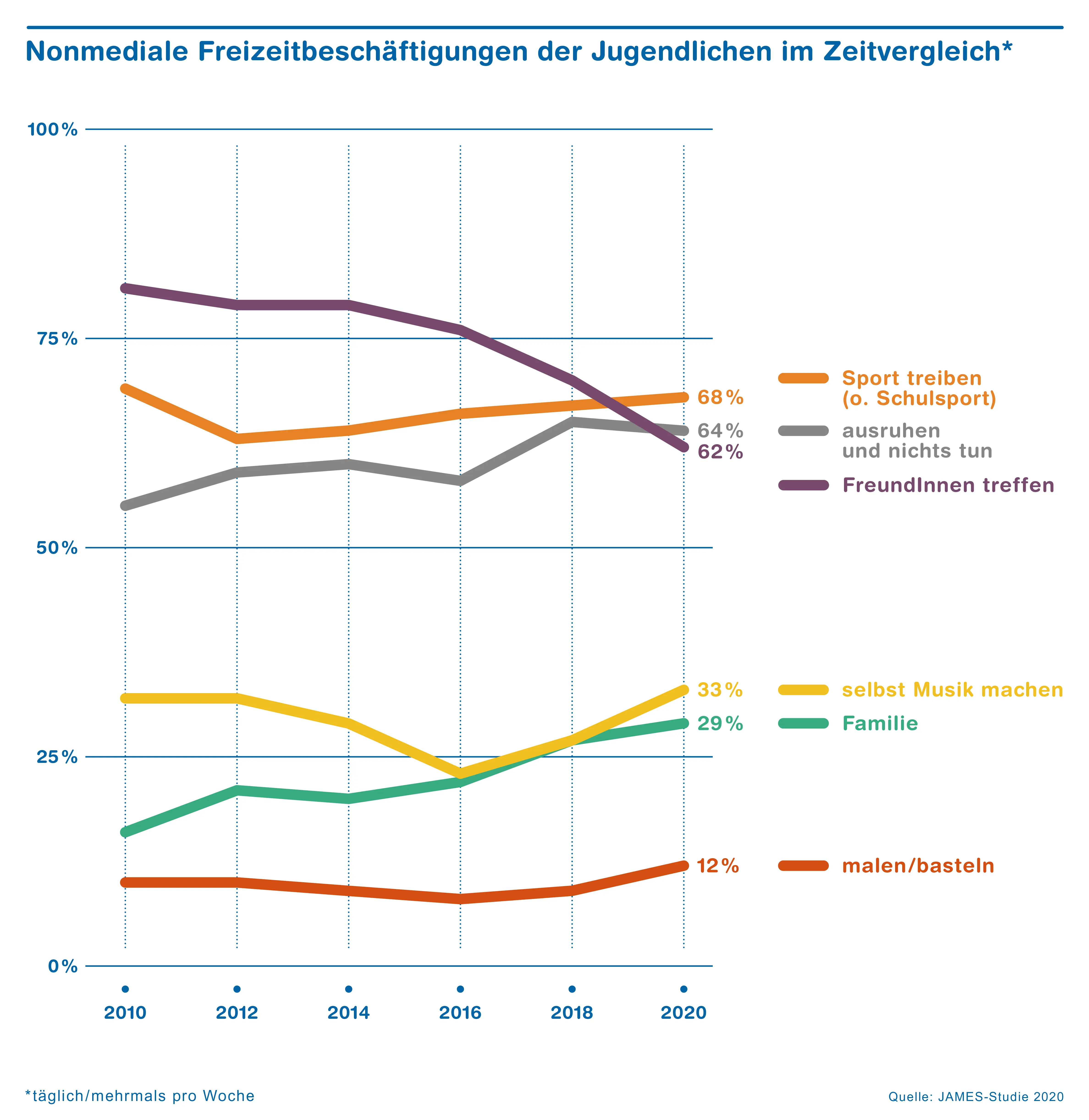 Grafik JAMES-Bericht nonmediale Aktivitäten