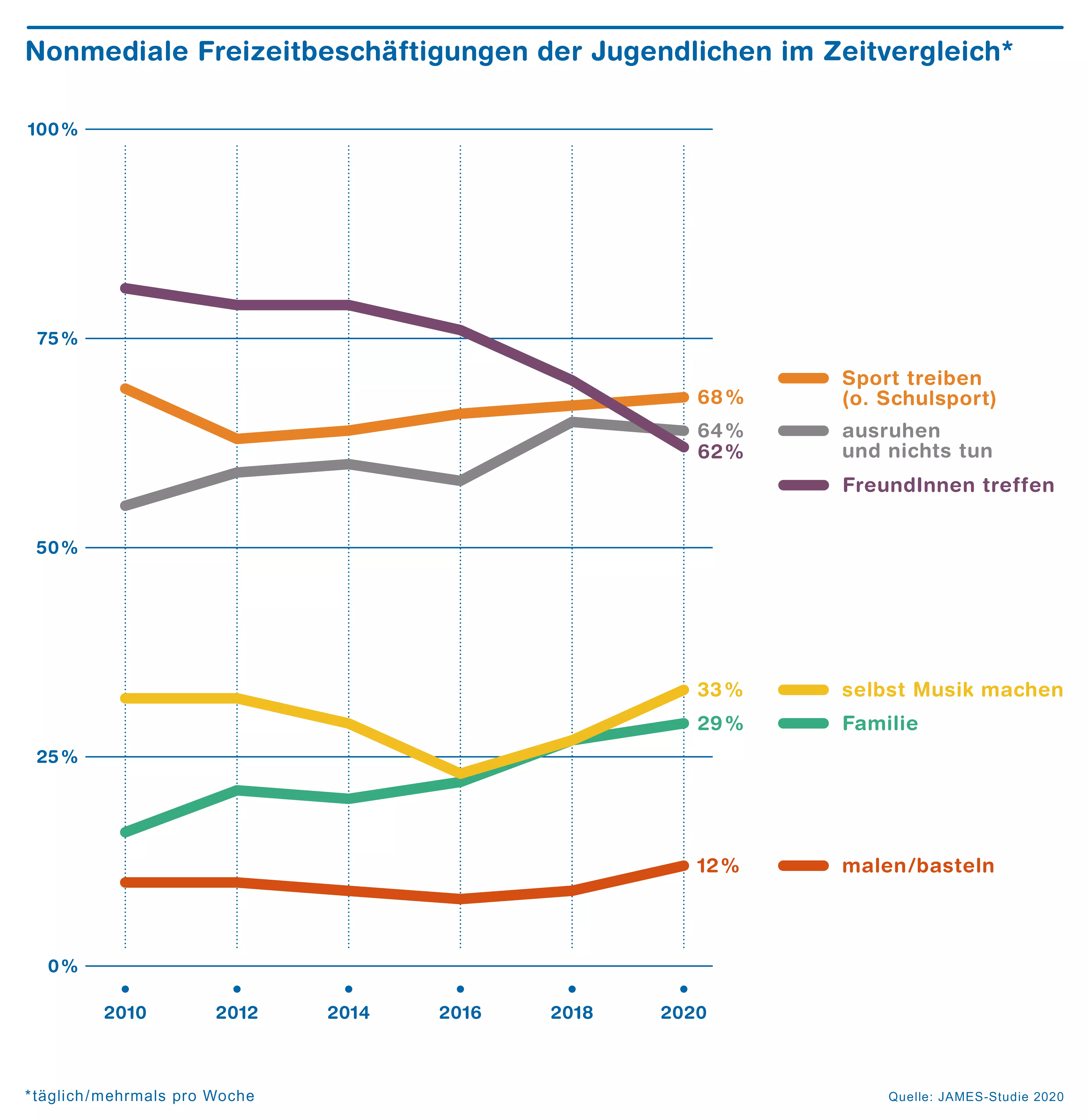 Grafik JAMES-Bericht nonmediale Aktivitäten