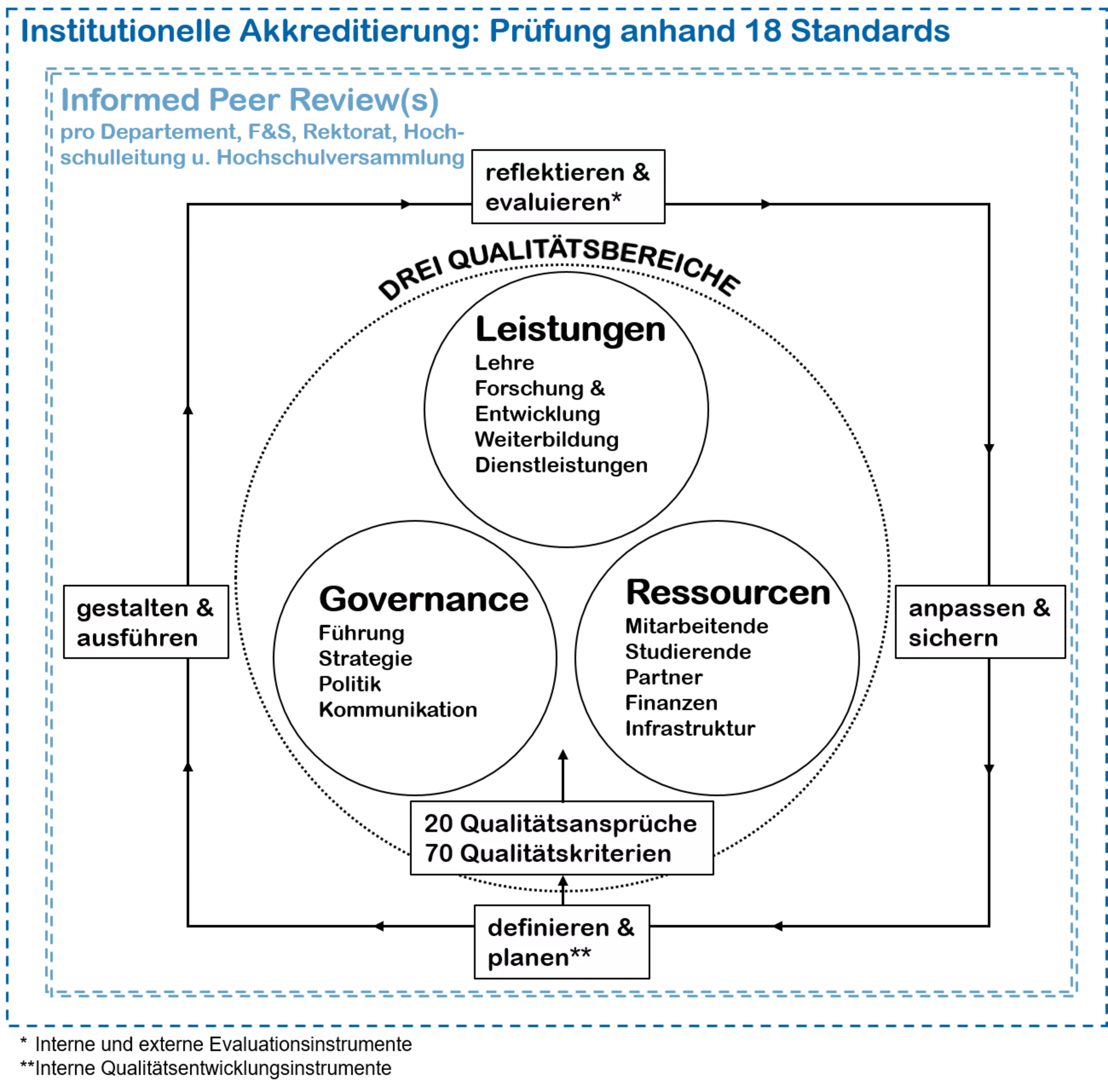 Grafik Qualitätsentwicklungssystem 