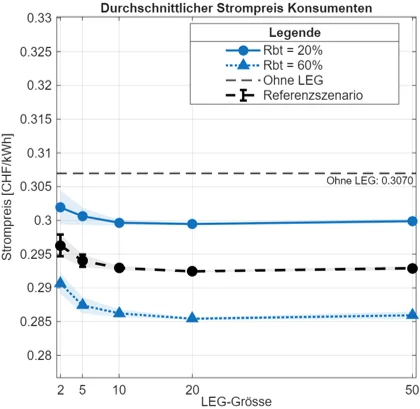 Die Grafik zeigt die Abhängigkeit der Strompreise von den gewährten Netznutzungsabschlägen. Das Referenzszenario hat einen Rabatt von 40 Prozent.