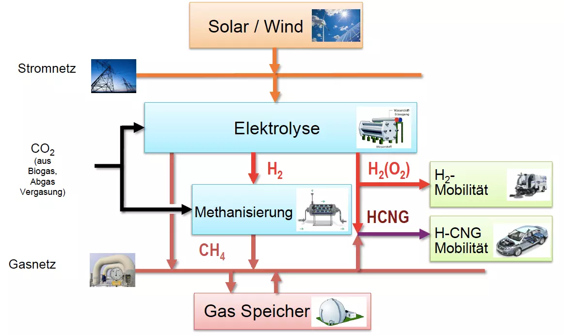 komplexe Grafik mit vielen Pfeilen und Kästchen, unter anderem für Solarenergie und Gas