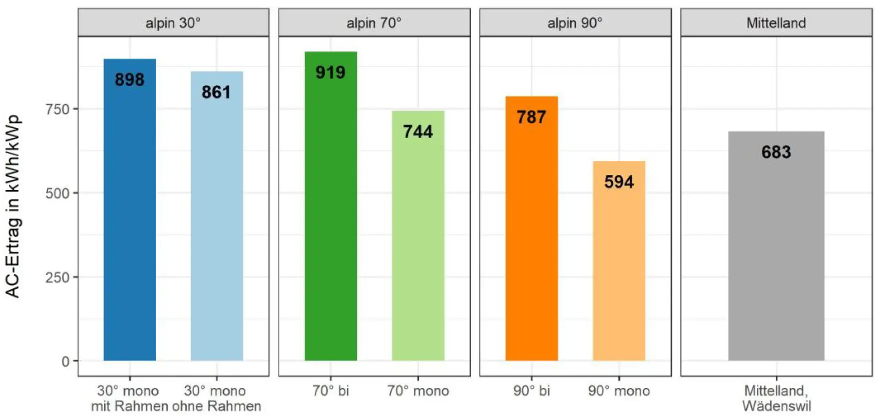 Säulendiagramm mit AC-Ertrag in kWh/kWp pro Segment. Erträge in absteigender Reihenfolge: 70 Grad bifazial, 30 Grad monofazial mit Rahmen, 30 Grad monofazial ohne Rahmen, 90 Grad bifazial, 70 Grad monofazial, Vergleichsanlage Mittelland Wädenswil, 90 Grad monofazial
