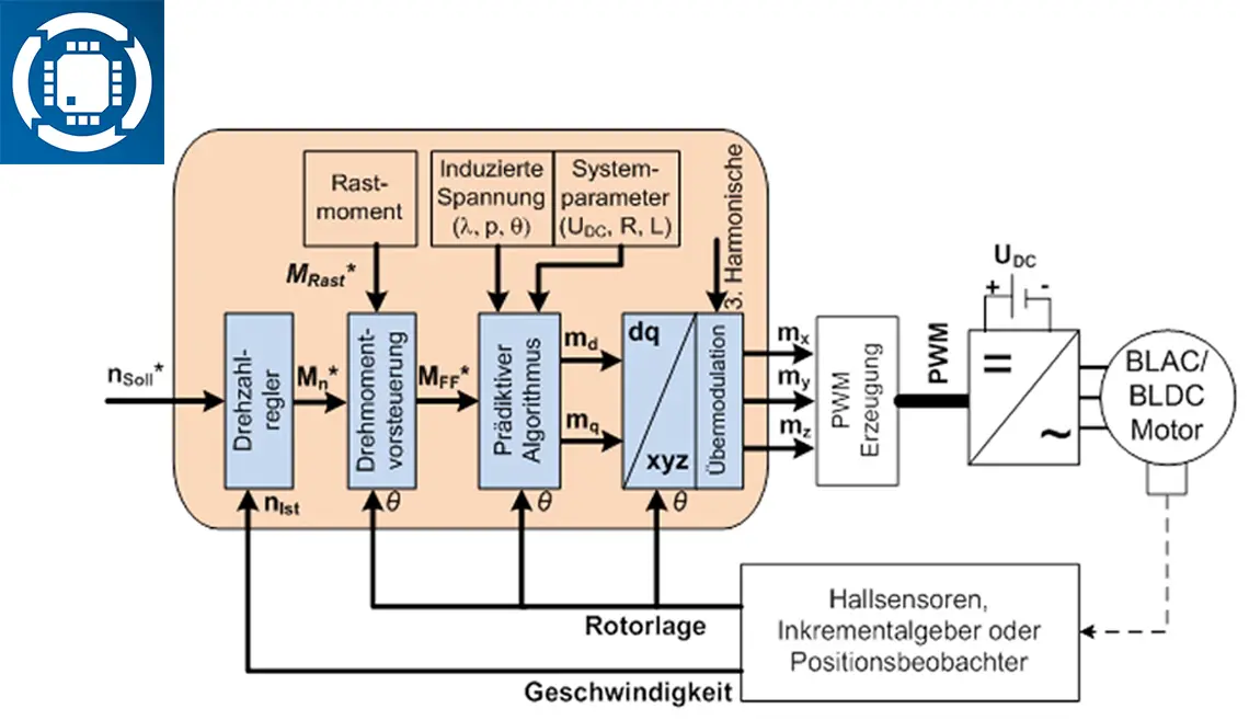 Blockschema der Steuerung mit prädiktivem Algorithmus