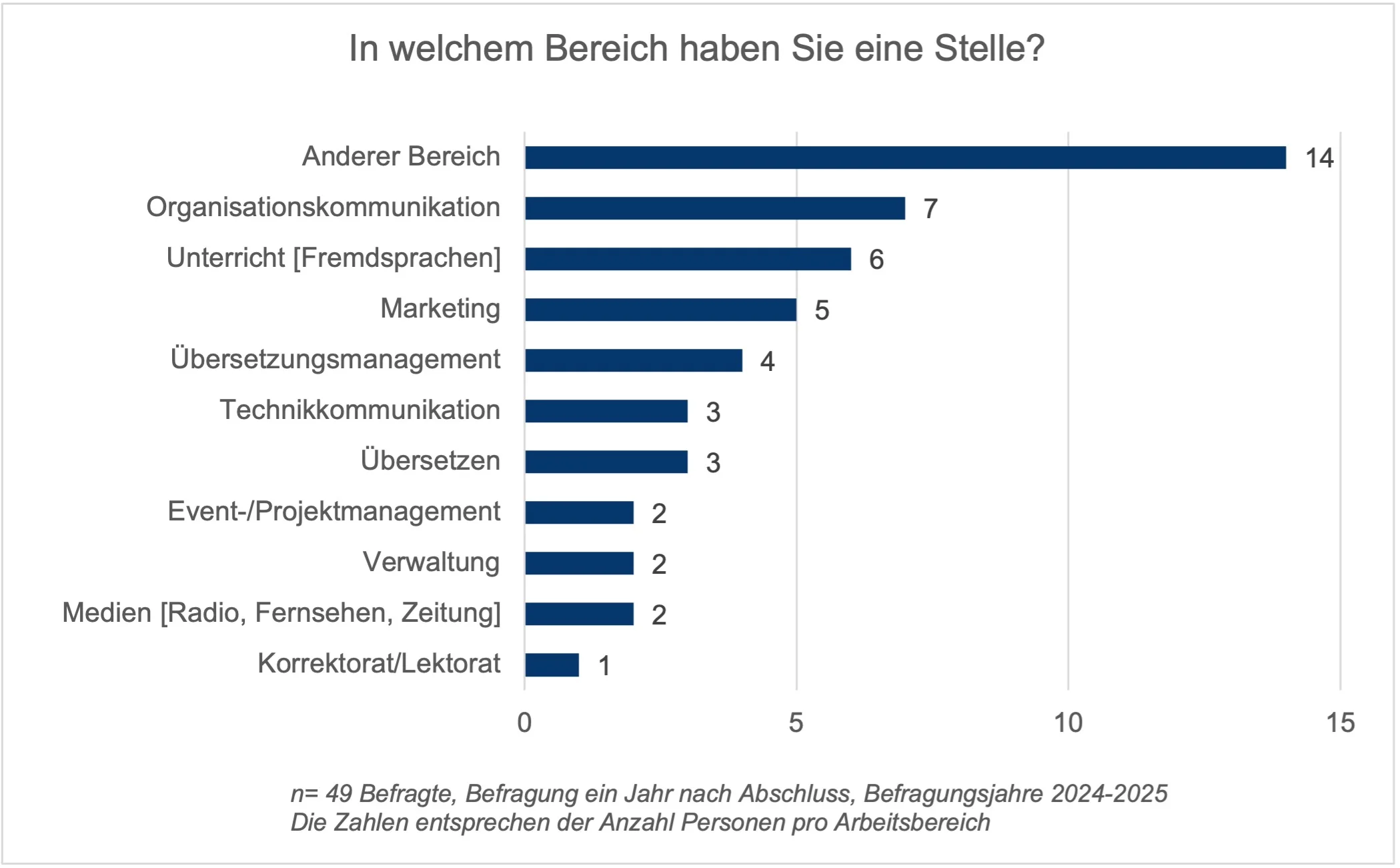 Diagramm vergrössern: In welchem Bereich haben Sie eine Stelle?