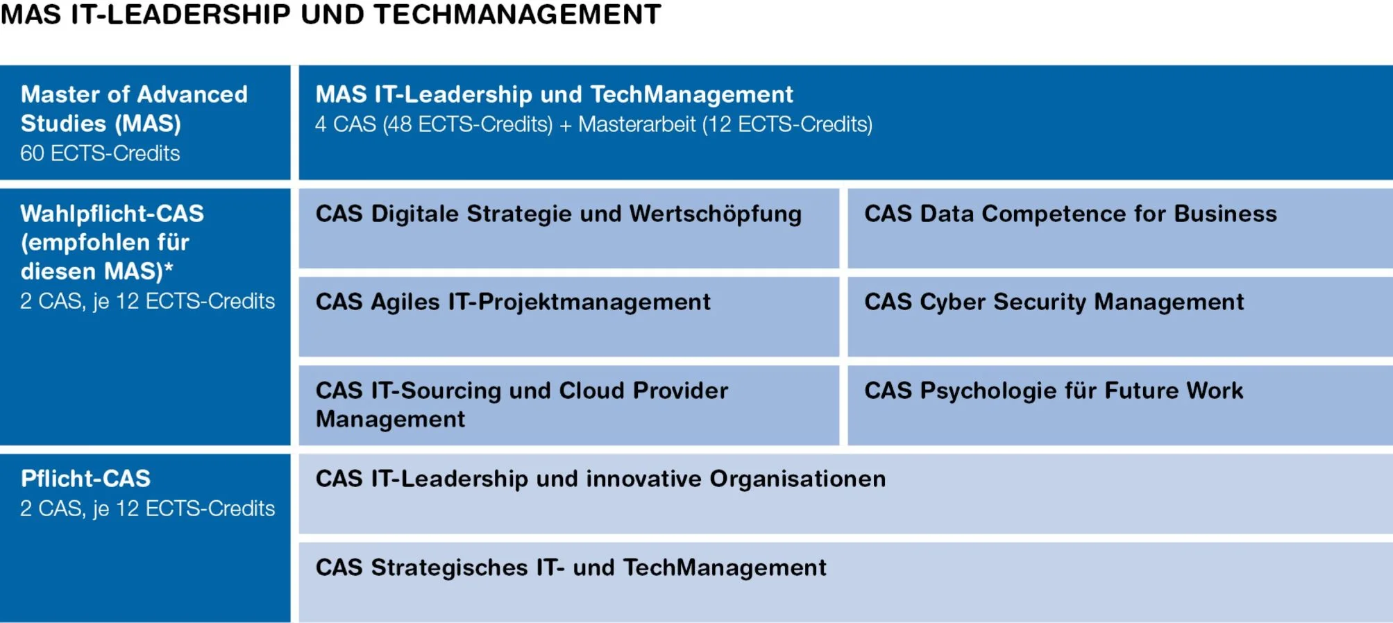 Übersicht MAS IT-Leadership: CAS-Module, Wahlpflicht- und Pflichtkurse mit ECTS-Angaben