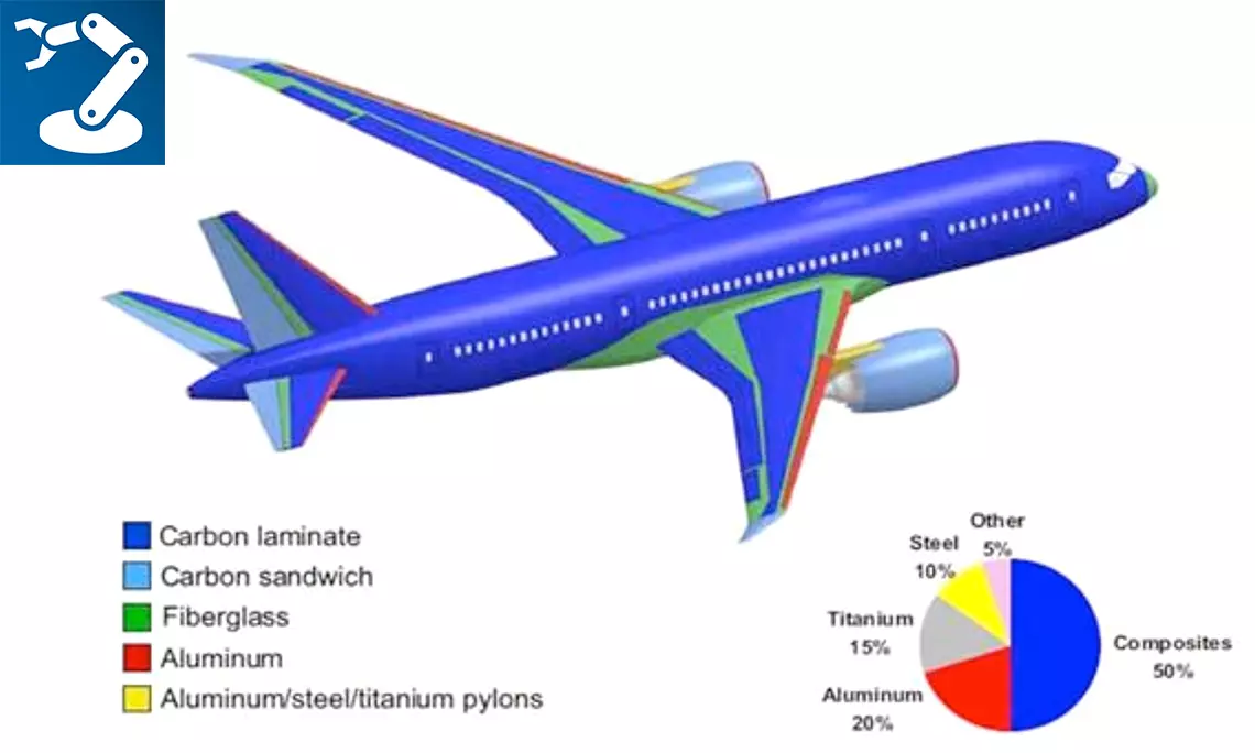 EcoStrippAir: Oberflächenbeschaffenheit einer B787