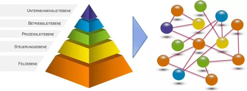 Conversion of the automation pyramid into a network structure (Source: Platform Industrie 4.0, ZHAW).